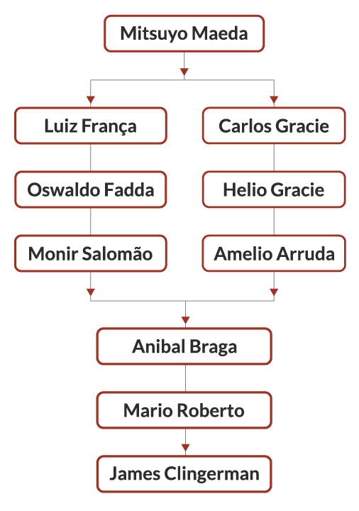 Coach James Clingerman’s Brazilian Jiu-Jitsu Lineage Originating with Mitsuyo Maeda, this lineage follows two branches—through Carlos Gracie and Luiz França—that converge in the teachings of Anibal Braga. From there, the lineage continues through Mario Roberto to James Clingerman, combining influences from both the Gracie and Fadda traditions.
